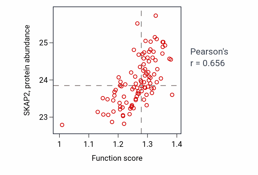 Per-sample scatter of Regulation of chemotaxis activity vs SKAP2 in GBM.