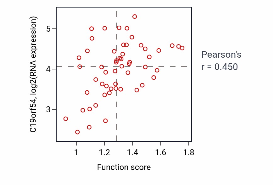 Per-sample scatter of Positive regulation of chemotaxis activity vs C19orf54 in BLOOD_Leukemia.