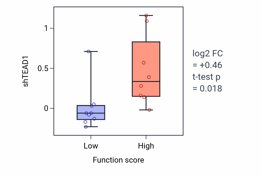 Box plot of TEAD1 in Positive regulation of chemotaxis-low vs -high samples in LIVER.