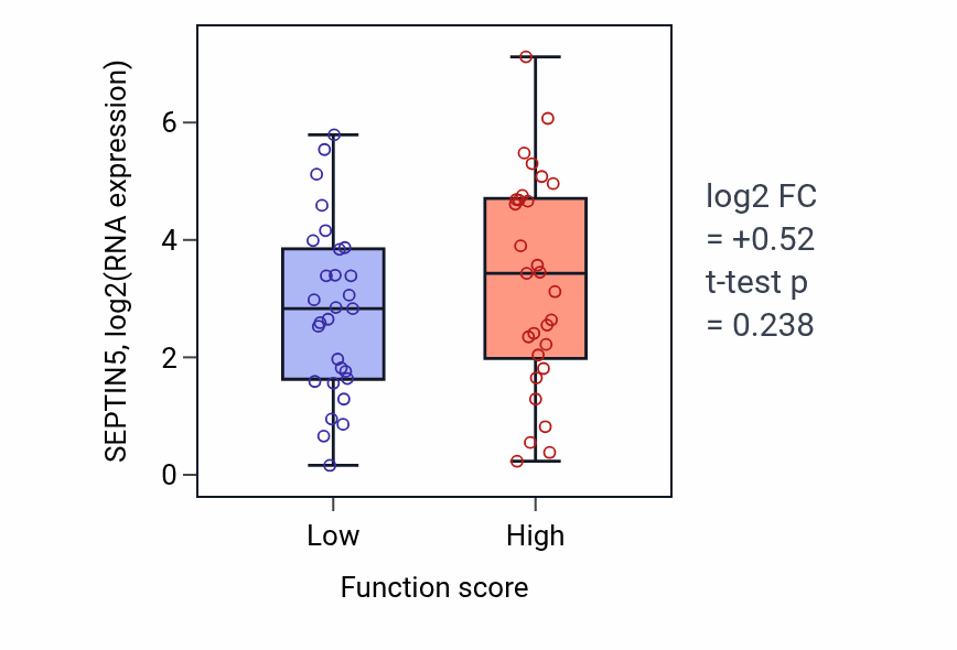 Box plot of SEPTIN5 in Positive regulation of chemotaxis-low vs -high samples in LUNG_NSCLC_LUAD.