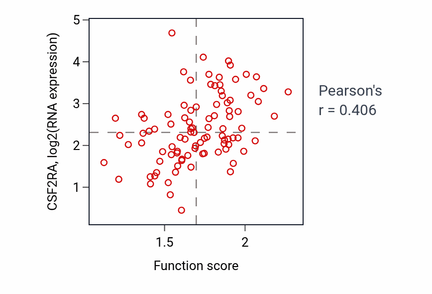 Per-sample scatter of Positive regulation of chemotaxis activity vs CSF2RA in UCEC.
