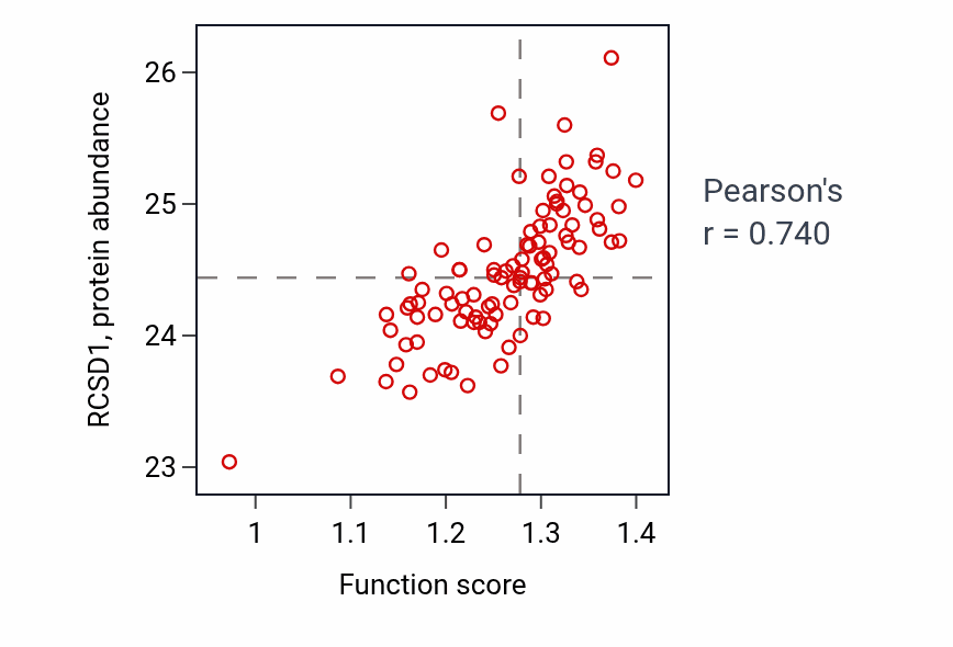 Per-sample scatter of Positive regulation of chemotaxis activity vs RCSD1 in GBM.