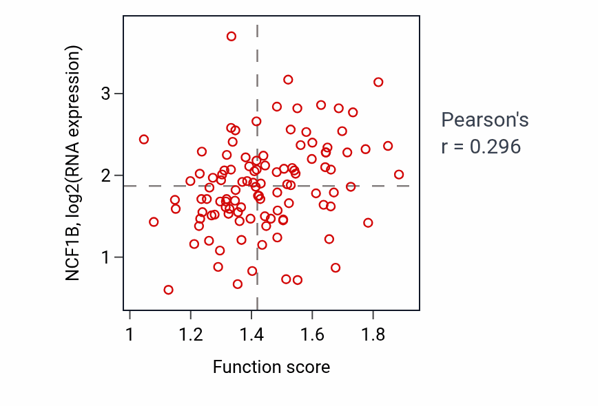 Per-sample scatter of Negative regulation of chemotaxis activity vs NCF1B in LUAD.