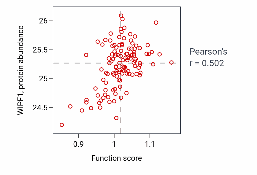 Per-sample scatter of Negative regulation of chemotaxis activity vs WIPF1 in BRCA.