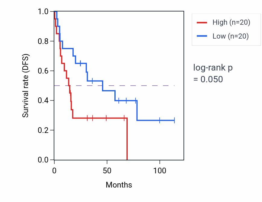 Kaplan&ndash;Meier survival curve for Negative regulation of chemotaxis pathway activity in ACC.