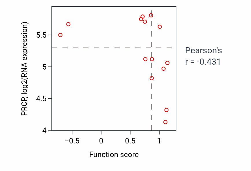 Per-sample scatter of Regulation of positive chemotaxis activity vs PRCP in BLOOD_Myeloma.