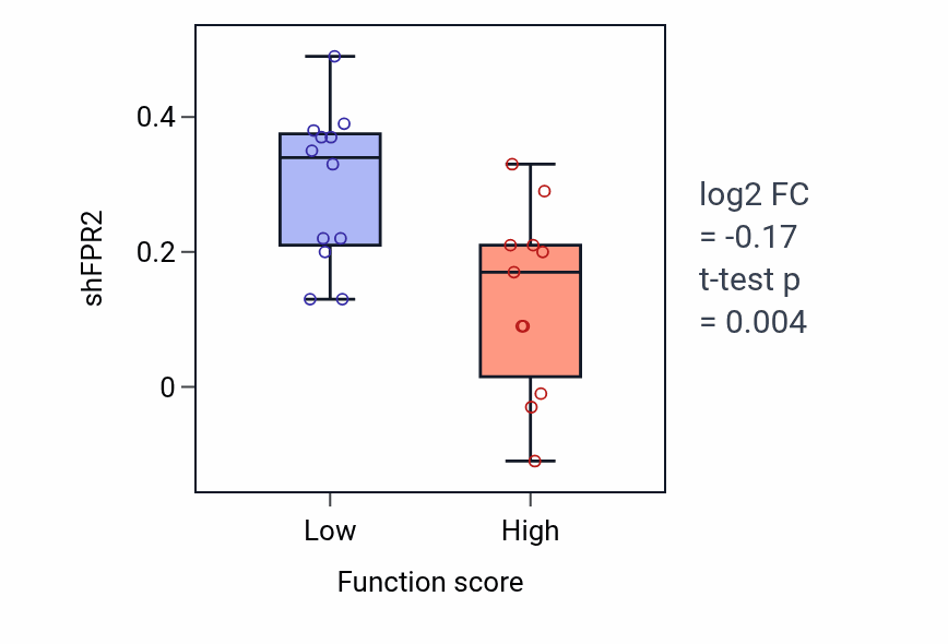 Box plot of FPR2 in Regulation of positive chemotaxis-low vs -high samples in OESOPHAGUS.