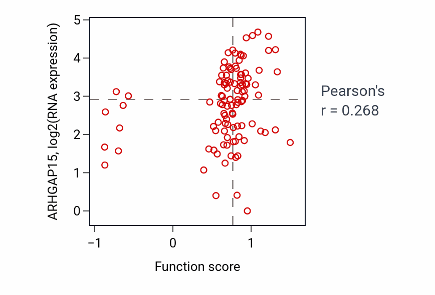 Per-sample scatter of Regulation of positive chemotaxis activity vs ARHGAP15 in HNSC.