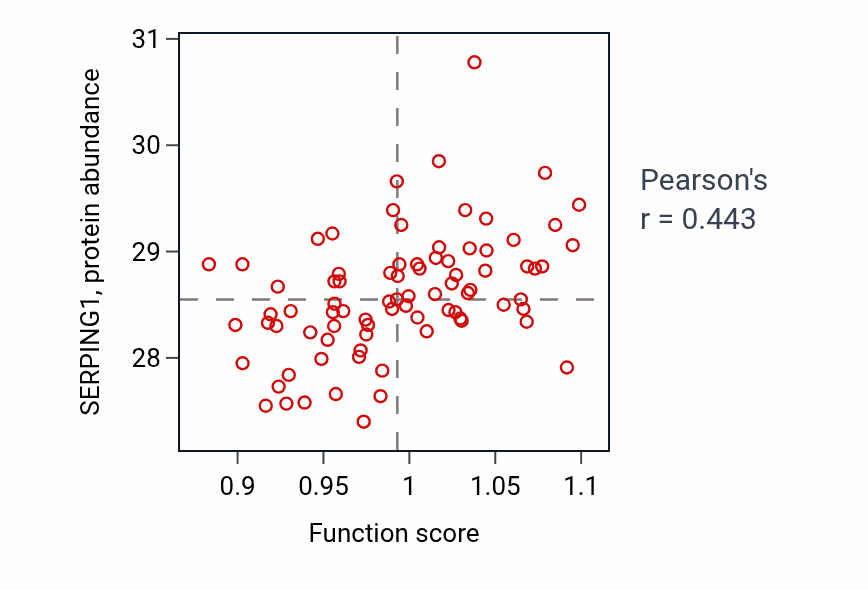 Per-sample scatter of Regulation of positive chemotaxis activity vs SERPING1 in OV.