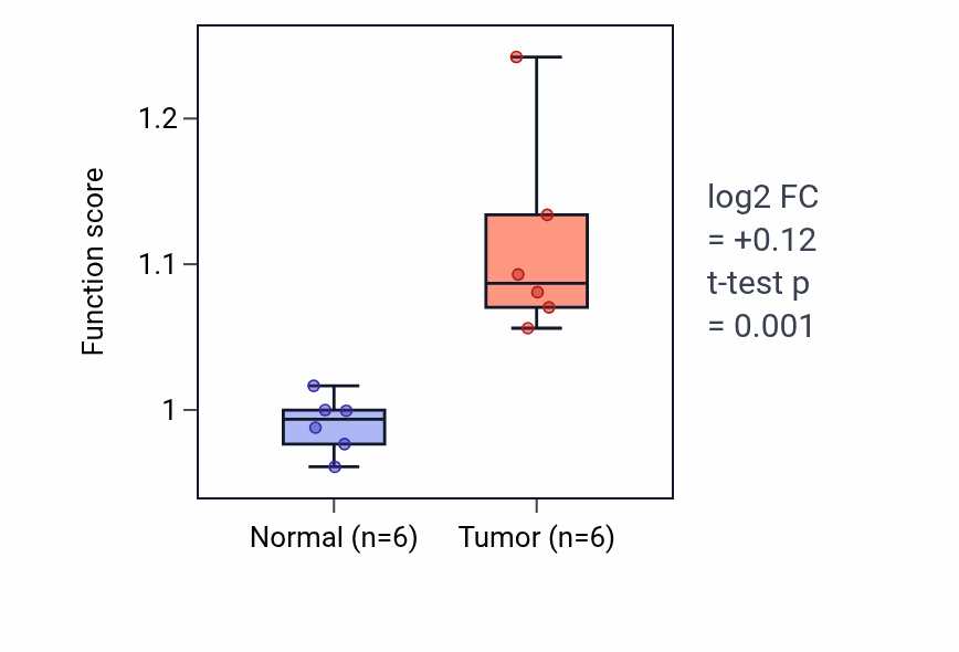 Tumor-vs-normal pathway-activity box plot for Regulation of positive chemotaxis in HNSC.