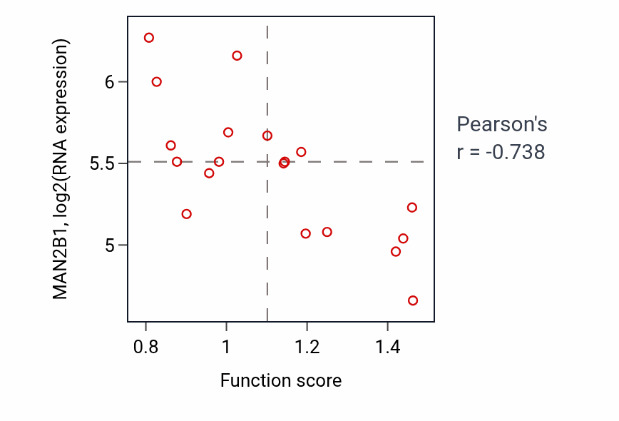 Per-sample scatter of Induction of positive chemotaxis activity vs MAN2B1 in BLOOD_Lymphoma.