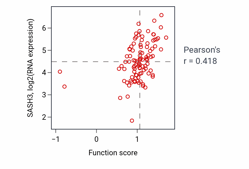 Per-sample scatter of Induction of positive chemotaxis activity vs SASH3 in GBM.