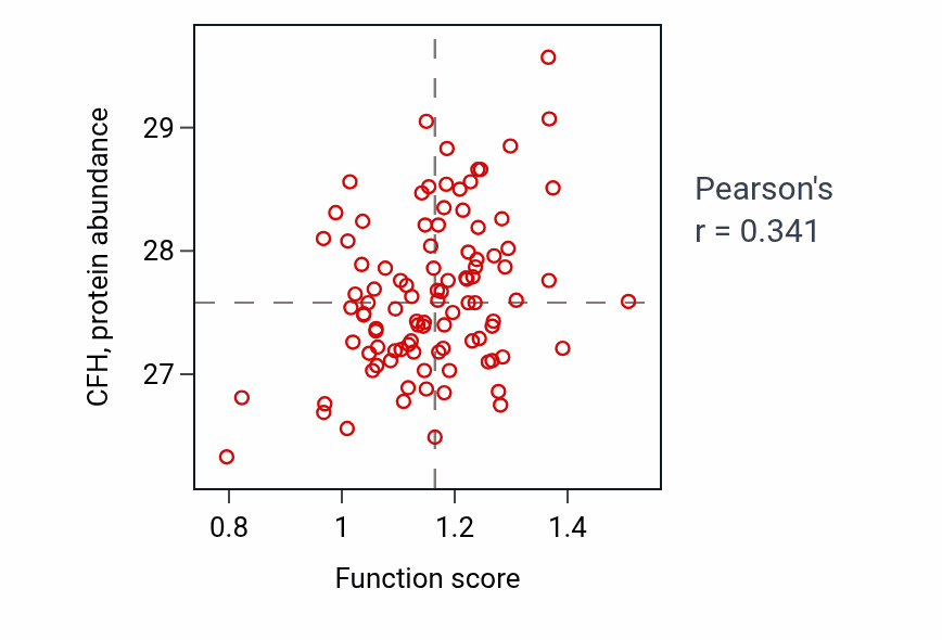 Per-sample scatter of Induction of positive chemotaxis activity vs CFH in GBM.
