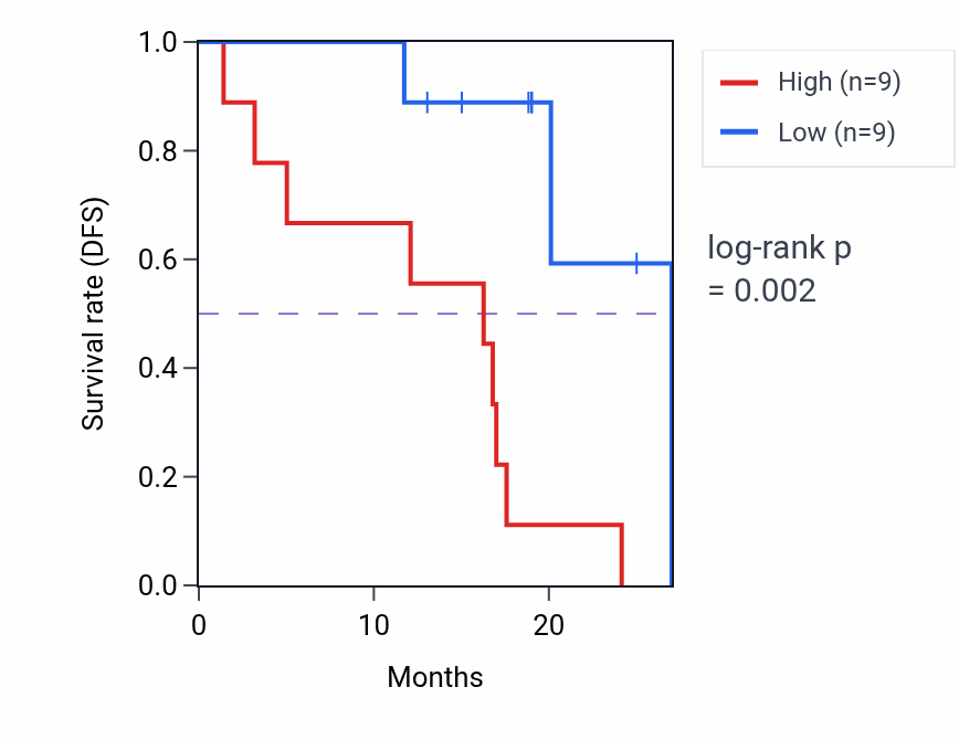 Kaplan&ndash;Meier survival curve for Induction of positive chemotaxis pathway activity in COAD: high vs low activity groups.