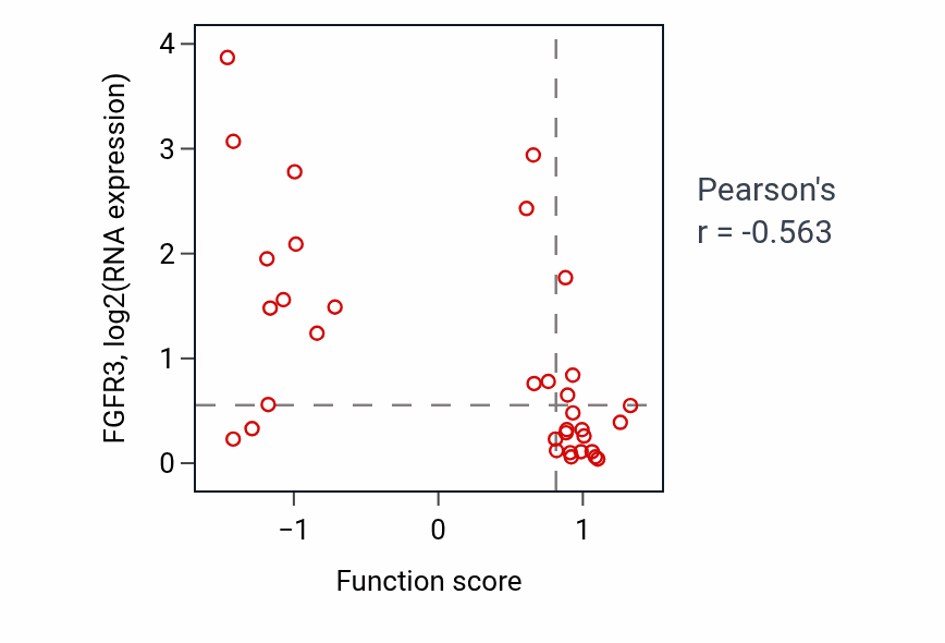 Per-sample scatter of Pigment cell differentiation activity vs FGFR3 in SKIN.