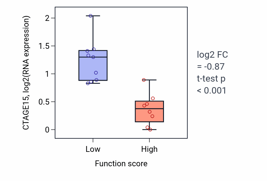 Box plot of CTAGE15 in Pigment cell differentiation-low vs -high samples in LIVER.