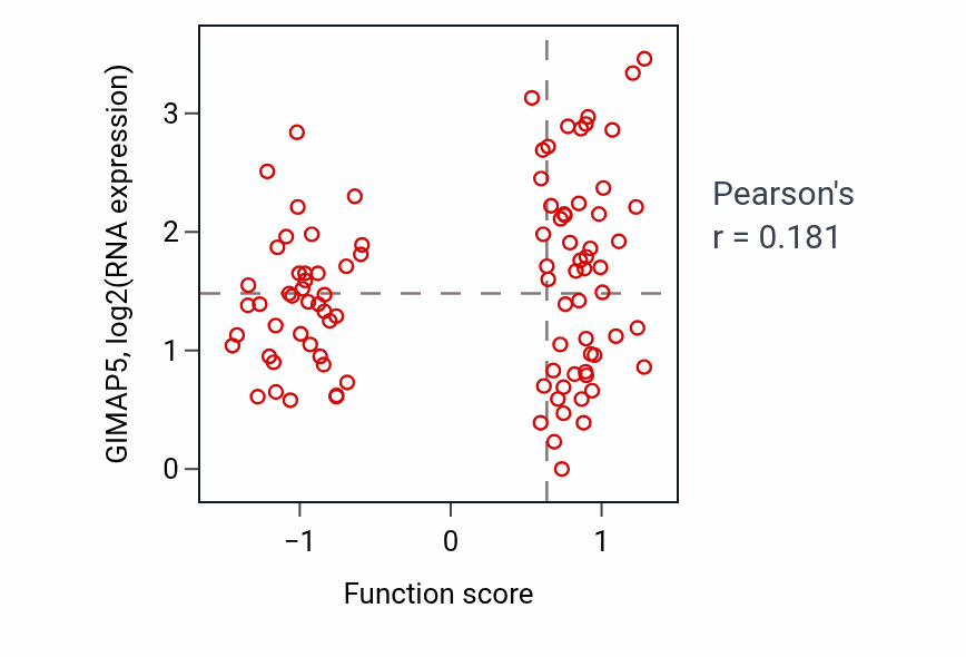 Per-sample scatter of Pigment cell differentiation activity vs GIMAP5 in UCEC.
