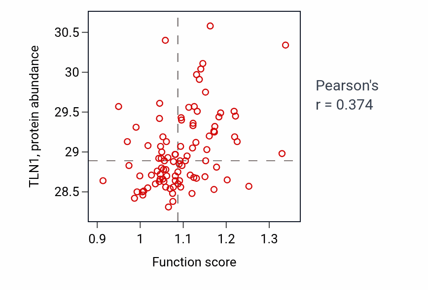 Per-sample scatter of Pigment cell differentiation activity vs TLN1 in UCEC.