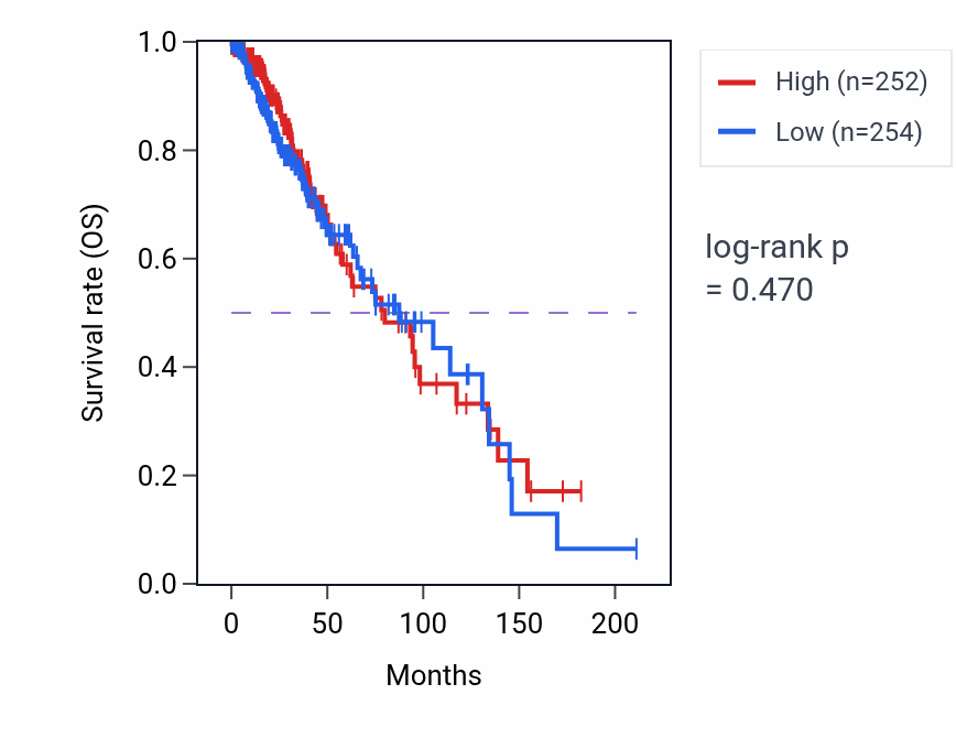 Kaplan&ndash;Meier survival curve for Pigment cell differentiation pathway activity in LGG: high vs low activity groups.