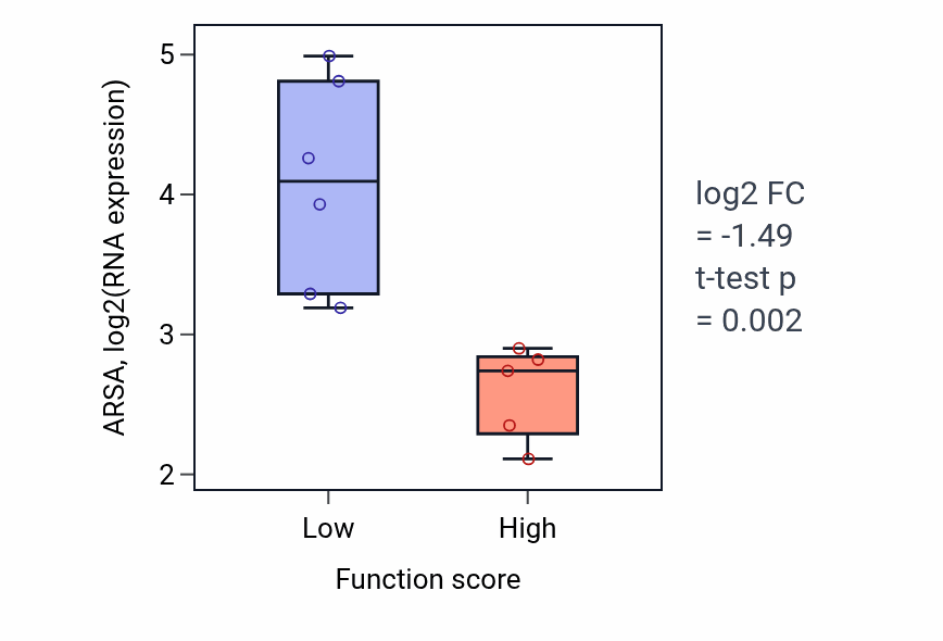 Box plot of ARSA in Regulation of pigment cell differentiation-low vs -high samples in OESOPHAGUS.