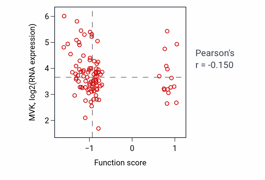 Per-sample scatter of Regulation of pigment cell differentiation activity vs MVK in CCRCC.