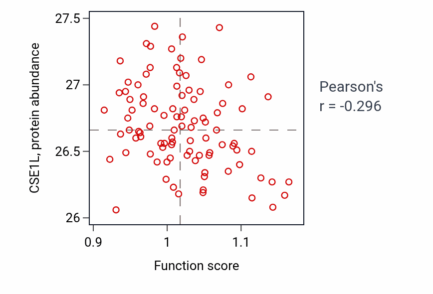 Per-sample scatter of Regulation of pigment cell differentiation activity vs CSE1L in COAD.