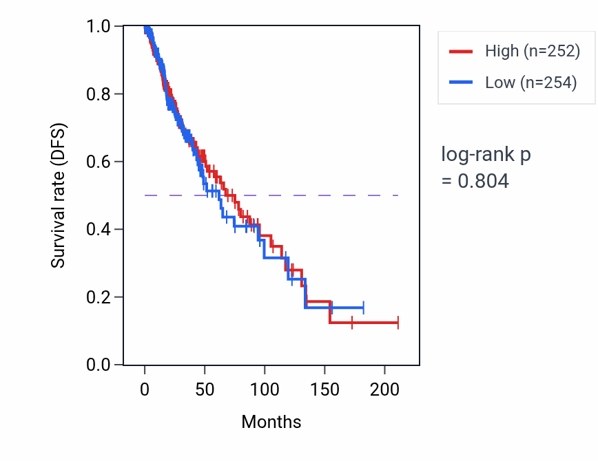 Kaplan&ndash;Meier survival curve for Regulation of pigment cell differentiation pathway activity in LGG: high vs low activity groups.
