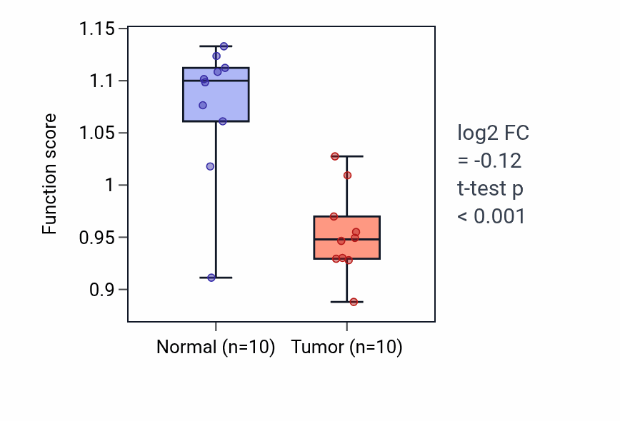 Tumor-vs-normal pathway-activity box plot for Regulation of pigment cell differentiation in BLCA.