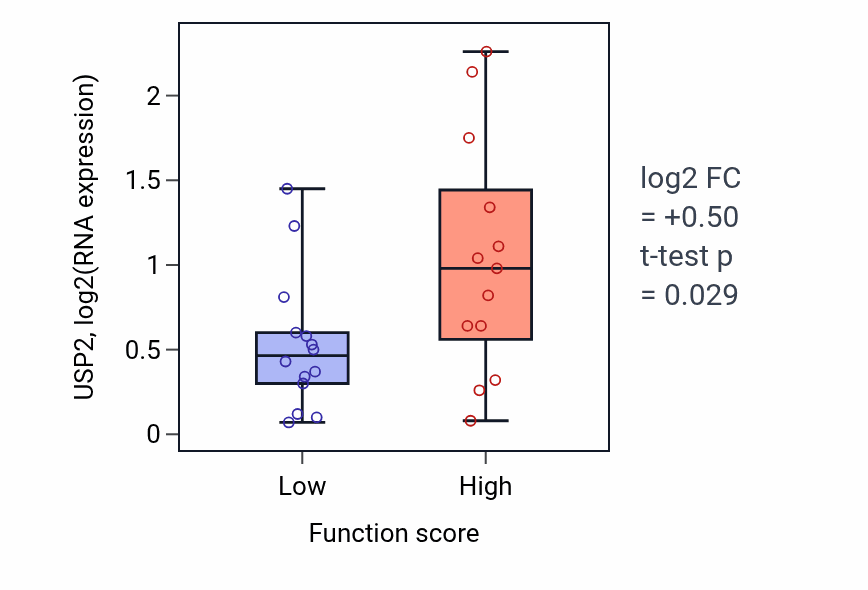 Box plot of USP2 in Sensory perception of temperature stimulus-low vs -high samples in KIDNEY.