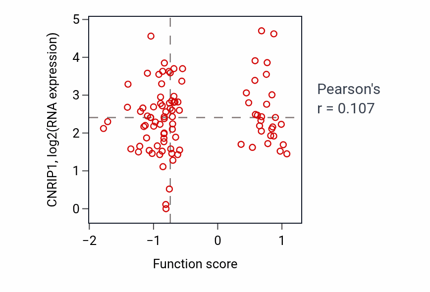 Per-sample scatter of Sensory perception of temperature stimulus activity vs CNRIP1 in UCEC.