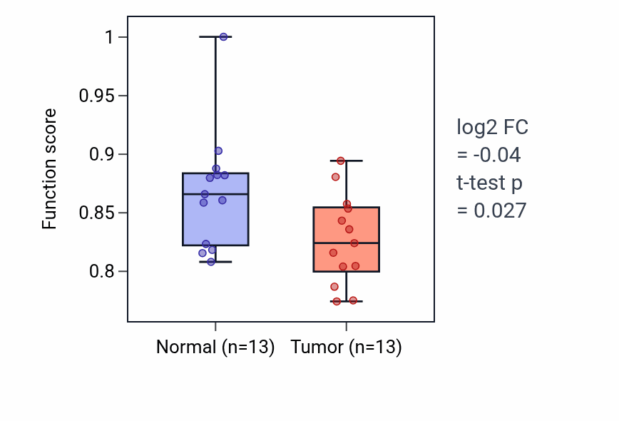 Tumor-vs-normal pathway-activity box plot for Sensory perception of temperature stimulus in COAD.