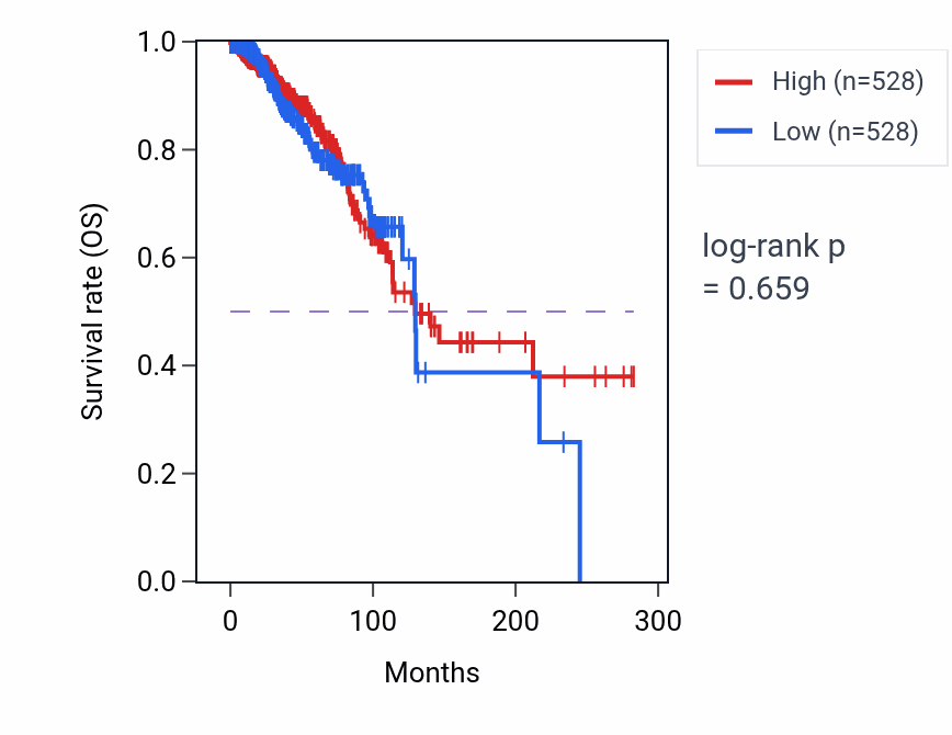 Kaplan&ndash;Meier survival curve for Sensory perception of temperature stimulus pathway activity in BRCA.