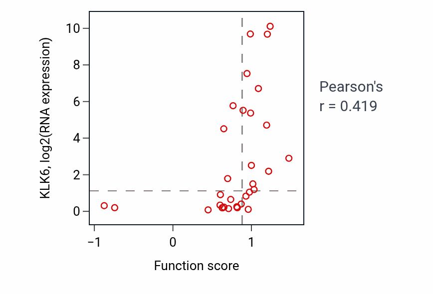 Per-sample scatter of Sensory perception of light stimulus activity vs KLK6 in OVARY.