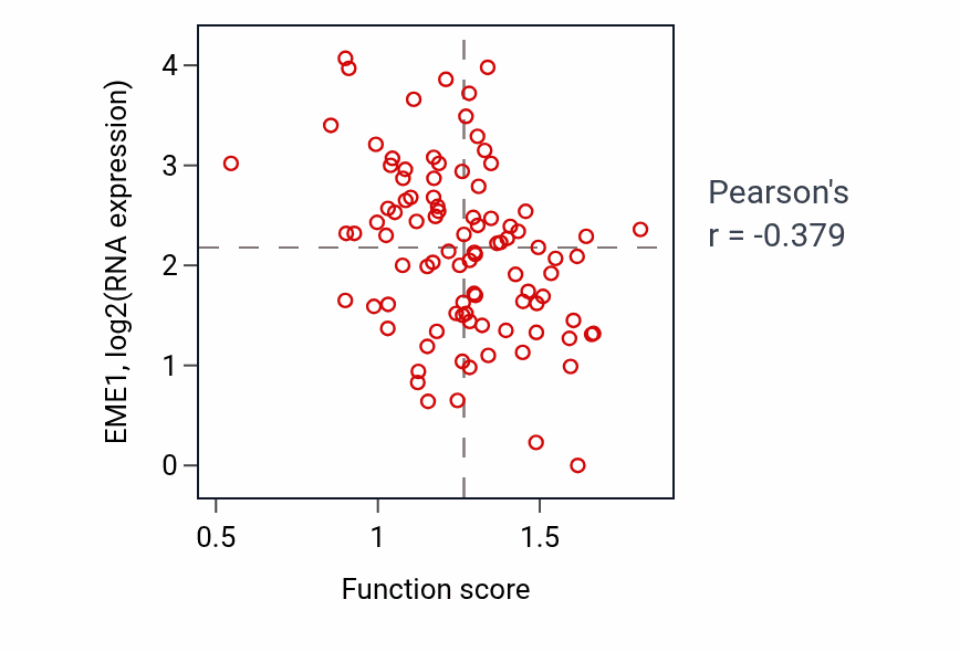 Per-sample scatter of Sensory perception of light stimulus activity vs EME1 in UCEC.