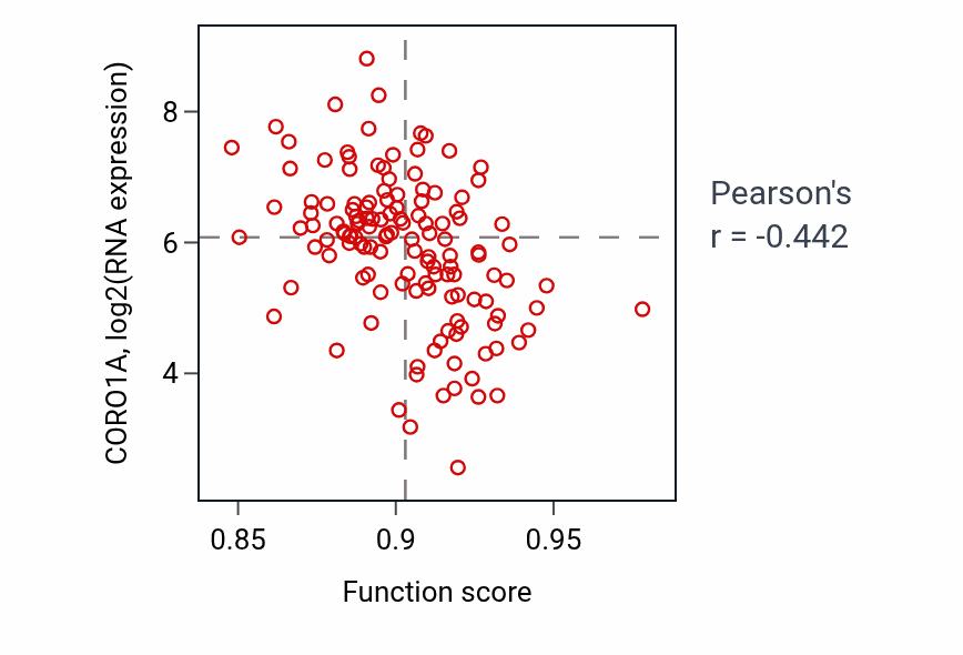 Per-sample scatter of Sensory perception of light stimulus activity vs CORO1A in TGCT.
