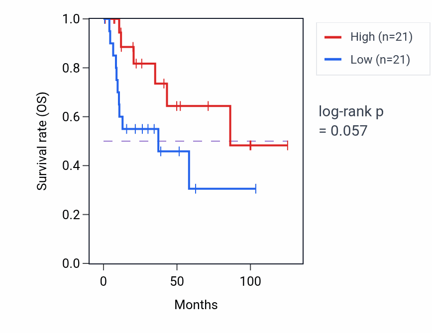 Kaplan&ndash;Meier survival curve for Sensory perception of light stimulus pathway activity in KIRP: high vs low activity groups.