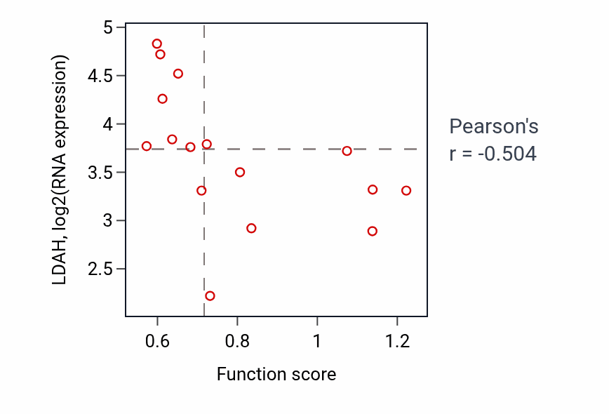 Per-sample scatter of Sensory perception of mechanical stimulus activity vs LDAH in SOFT_TISSUE.