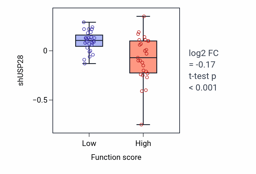 Box plot of USP28 in Sensory perception of mechanical stimulus-low vs -high samples in BREAST.