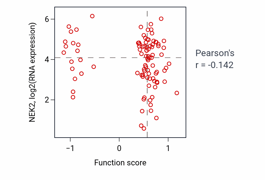 Per-sample scatter of Sensory perception of mechanical stimulus activity vs NEK2 in UCEC.
