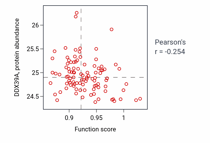 Per-sample scatter of Sensory perception of mechanical stimulus activity vs DDX39A in GBM.