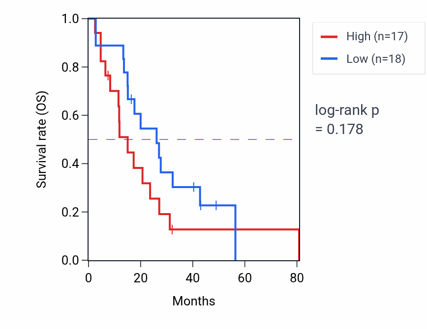 Kaplan&ndash;Meier survival curve for Sensory perception of mechanical stimulus pathway activity in MESO: high vs low activity groups.