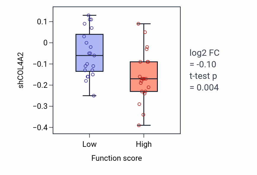 Box plot of COL4A2 in Thermoception-low vs -high samples in SKIN.