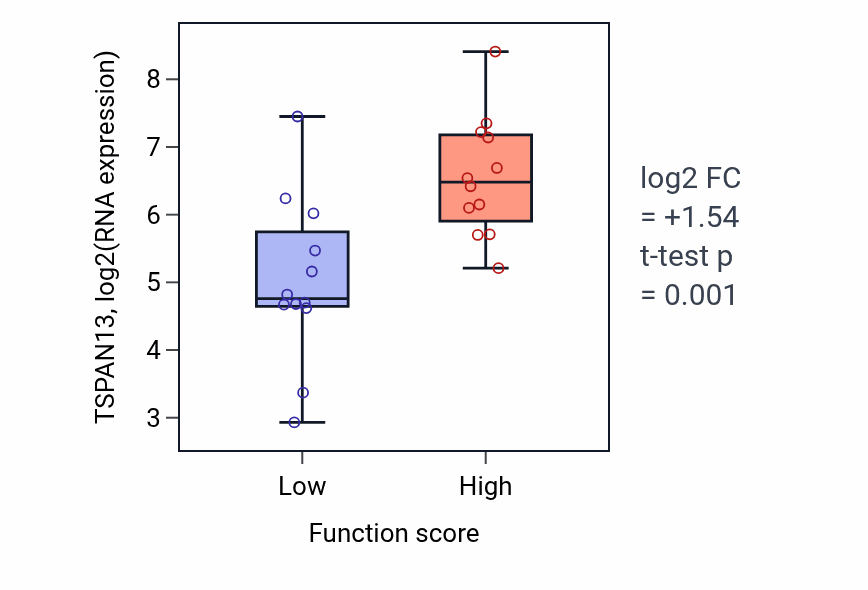 Box plot of TSPAN13 in Thermoception-low vs -high samples in STOMACH.