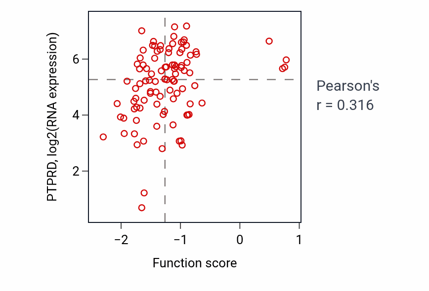 Per-sample scatter of Thermoception activity vs PTPRD in GBM.