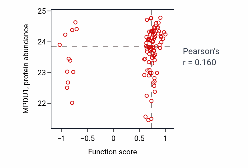 Per-sample scatter of Thermoception activity vs MPDU1 in UCEC.