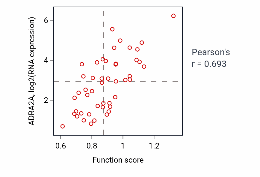 Per-sample scatter of Thermoception activity vs ADRA2A in DLBC.
