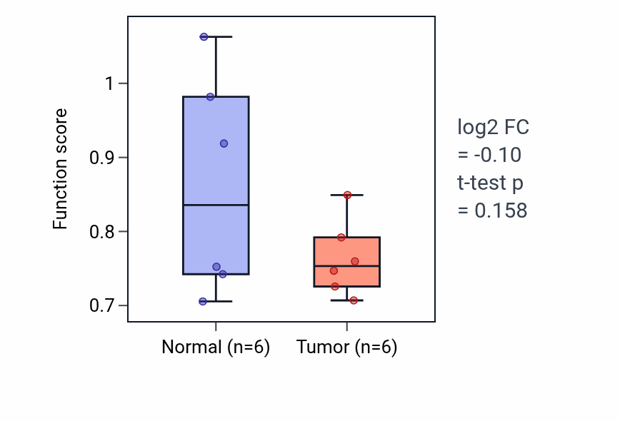 Tumor-vs-normal pathway-activity box plot for Thermoception in LUAD.
