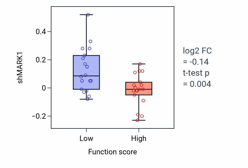 Box plot of MARK1 in Equilibrioception-low vs -high samples in OVARY.