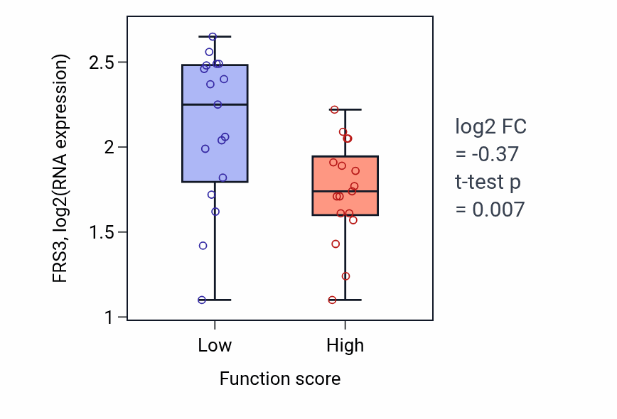 Box plot of FRS3 in Equilibrioception-low vs -high samples in SKIN.