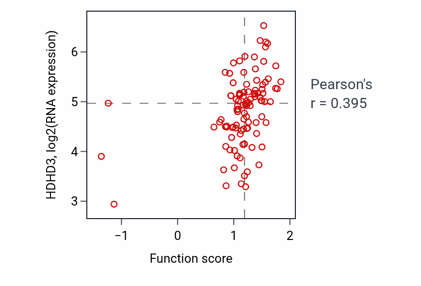 Per-sample scatter of Equilibrioception activity vs HDHD3 in CCRCC.